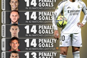 亿万28娱乐-单赛季点球进球榜：因莫比莱15球第1，梅罗14球，姆巴佩暂12球第7