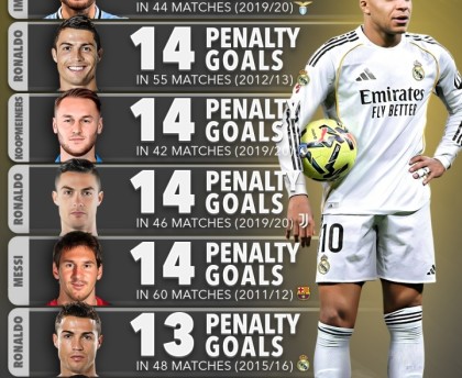 亿万28娱乐-单赛季点球进球榜：因莫比莱15球第1，梅罗14球，姆巴佩暂12球第7